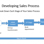 Clinic's Sales Process