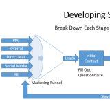 Clinic's Sales Process