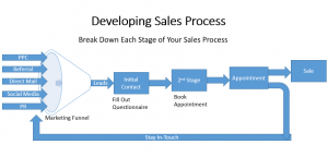 Clinic's Sales Process